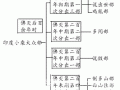 第十八课、大众部的一再分派