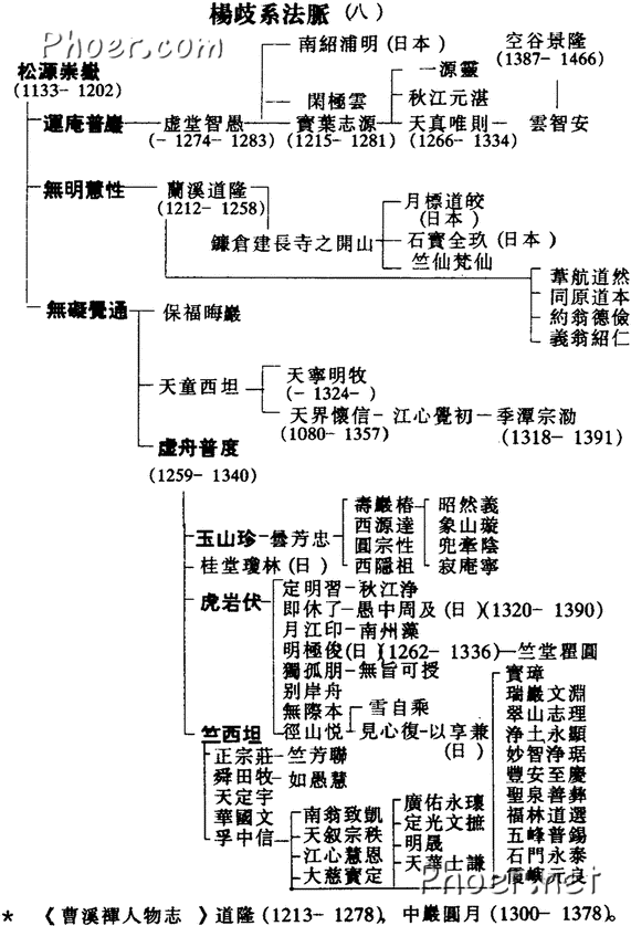 杨歧派法脉