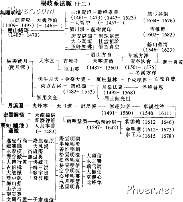 杨歧派法脉