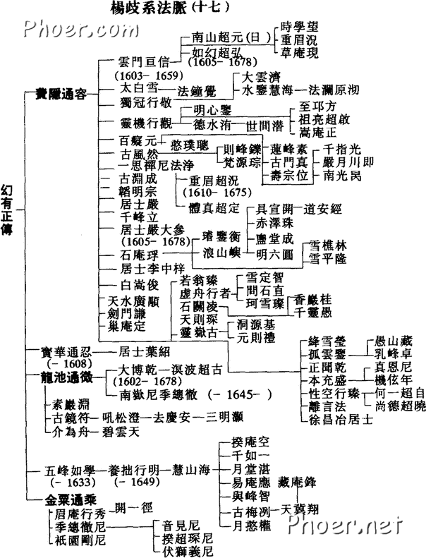 杨歧派法脉