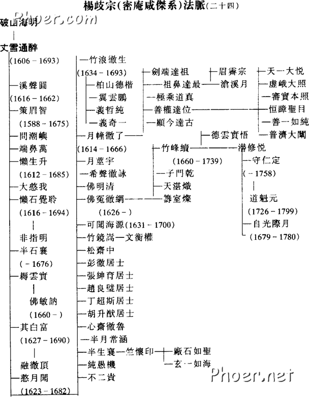 杨歧派法脉