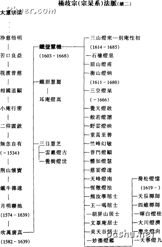 杨歧派法脉