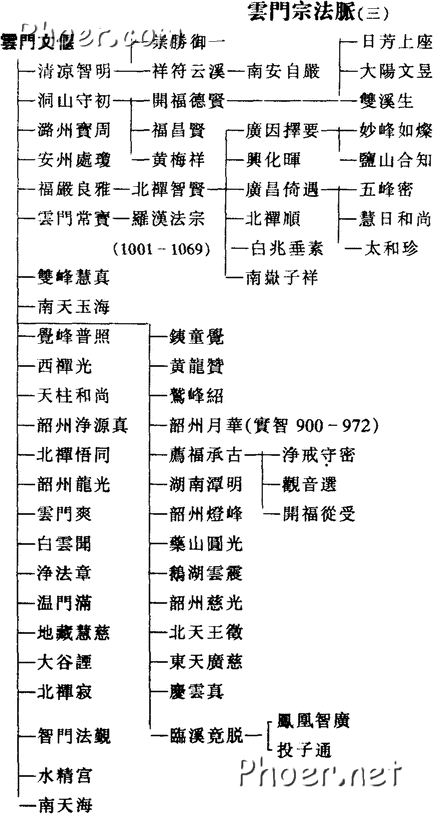 云门宗法脉