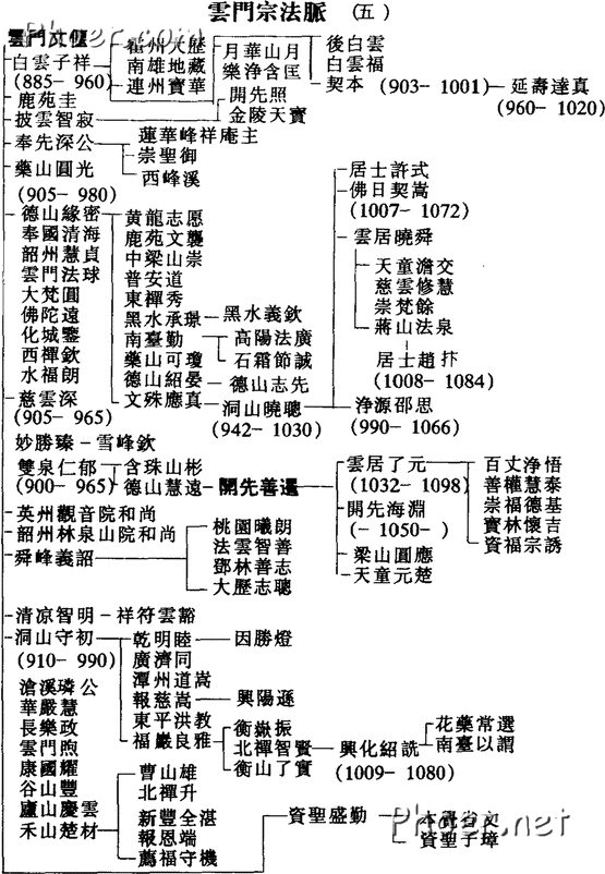 云门宗法脉