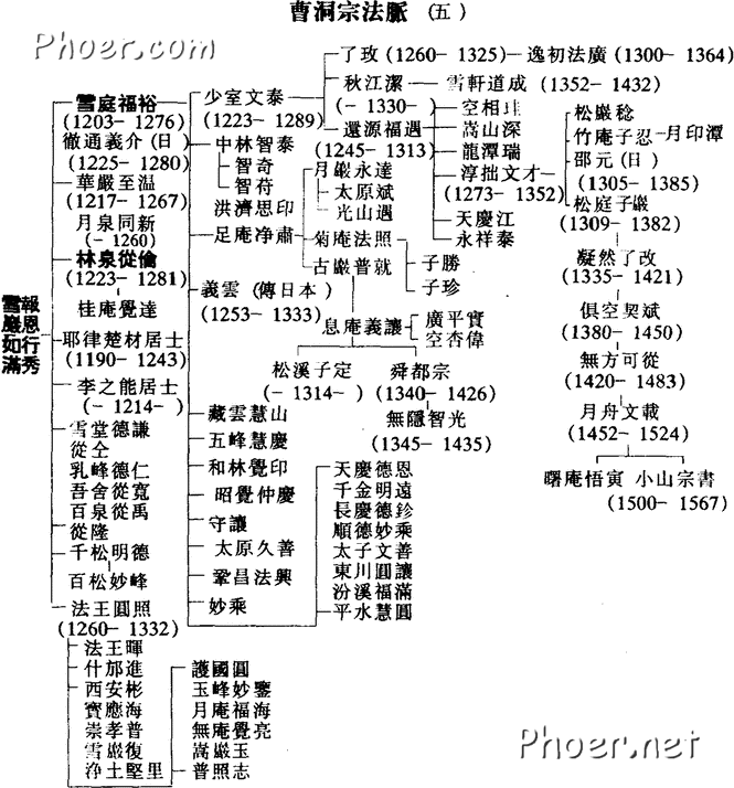 曹洞宗法脉