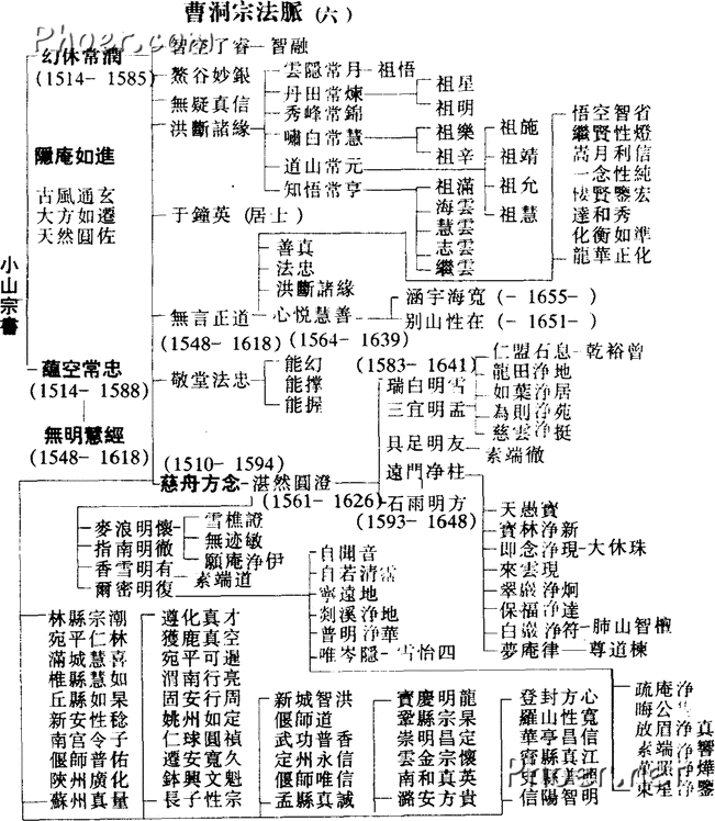 曹洞宗法脉