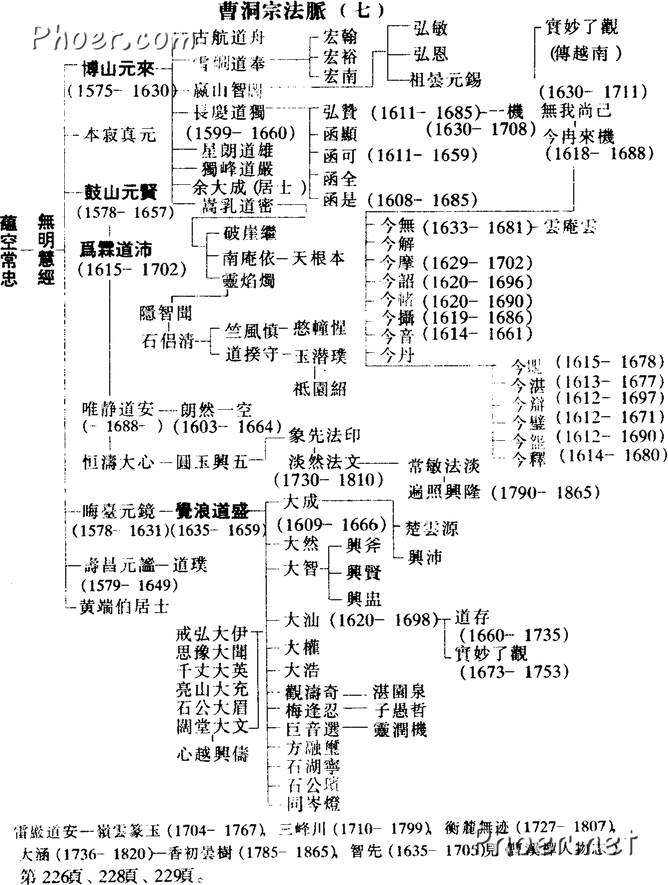 曹洞宗法脉