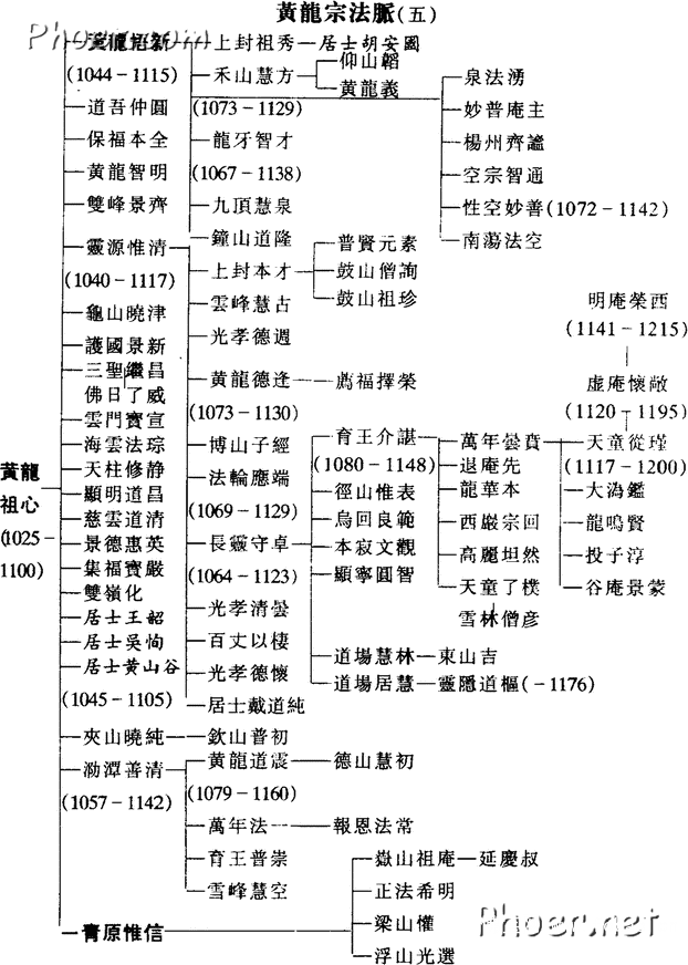 黄龙派法脉